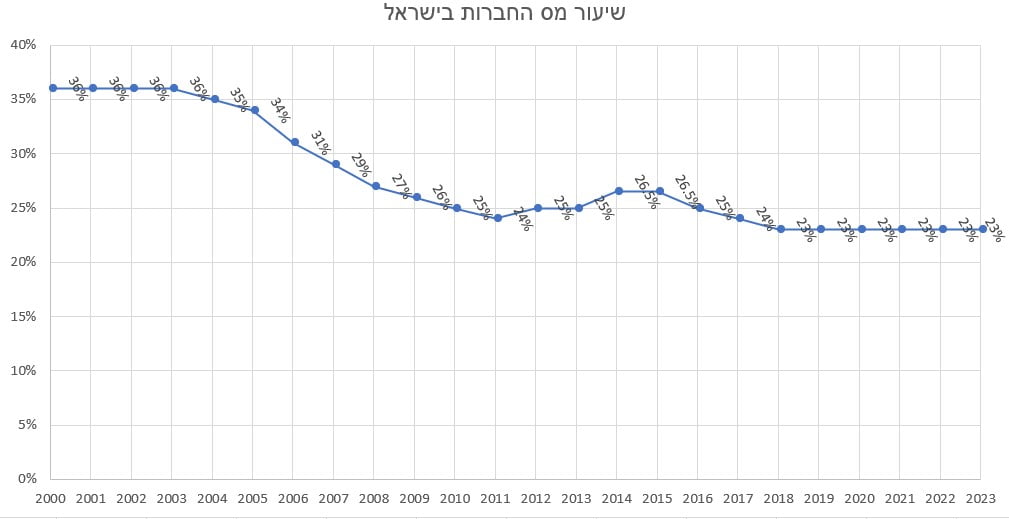שיעור מס החברות בישראל לאורך השנים