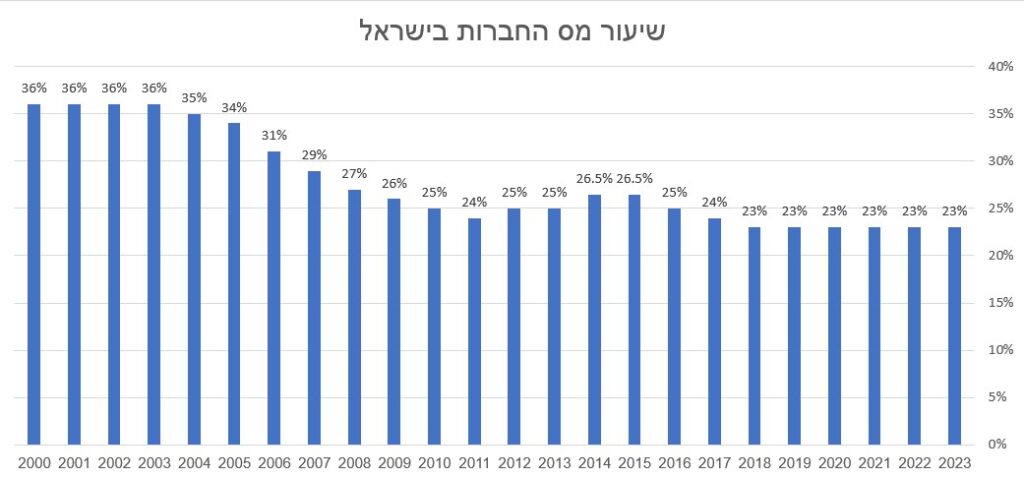 שיעורי מס החברות בישראל 