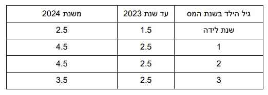 תוספת נקודות זיכוי ילדים 2024