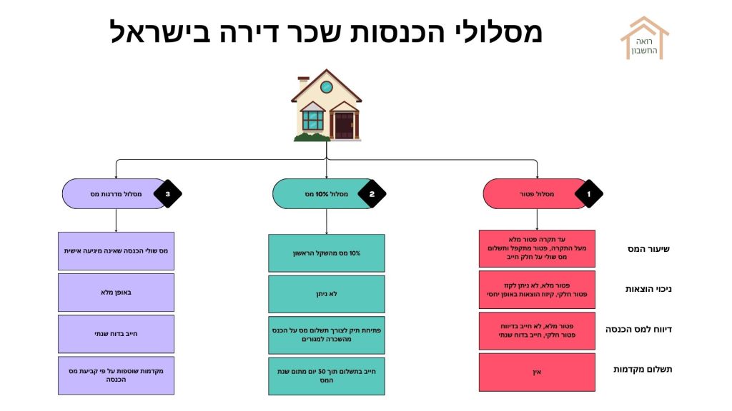 מסלול הכנסות שכר דירה בישראל